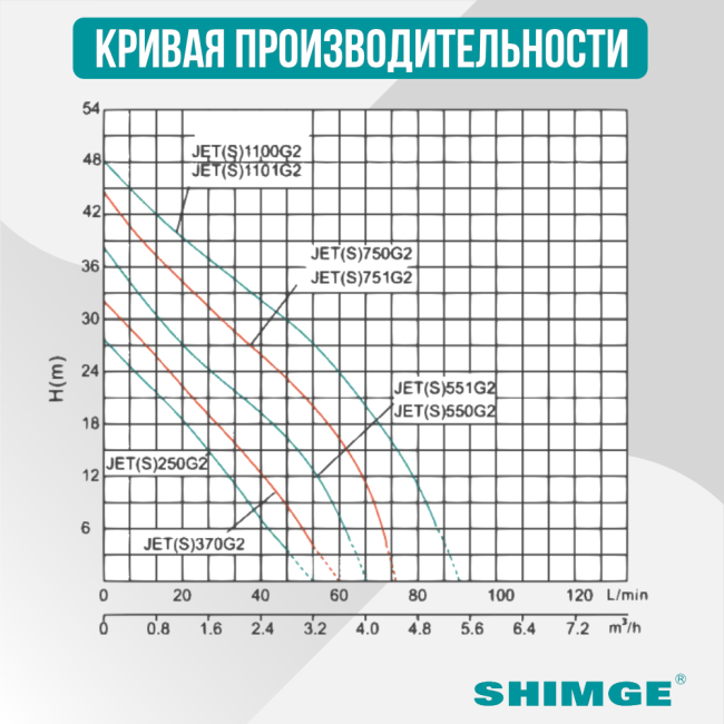 Кривая производительности насосной станции SHIMGE JET 750 G2 Кривая производительности насосной станции SHIMGE JET 750 G2
