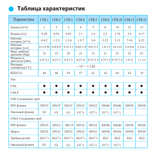 Вертикальный насос CDL 1-8 LDWSC