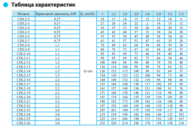 Вертикальный насос CDL 2-3 LDWSC