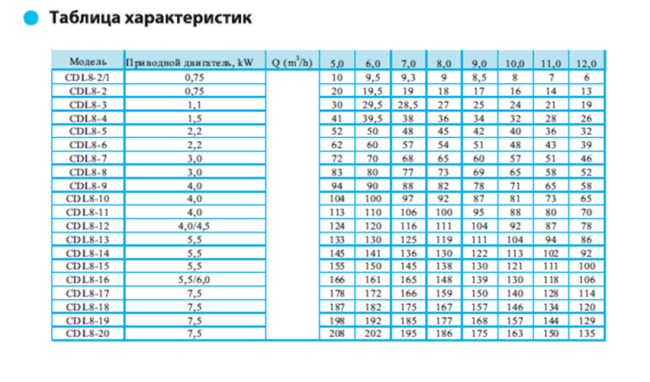 Вертикальный насос CDL 8-2/1 F1 DWSC