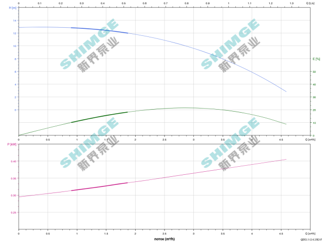 Погружной дренажный насос SHIMGE QDX1.5-12-0.25К3-F, кривая производительности
