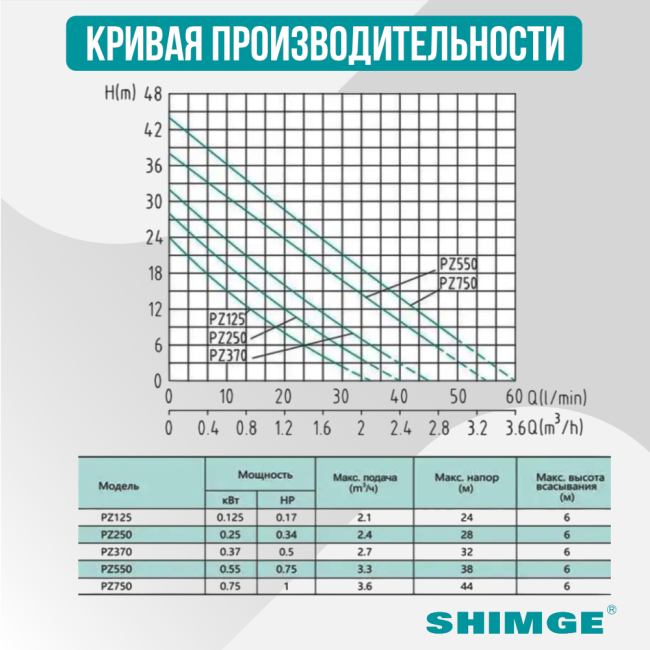 Кривая производительности насоса Shimge PZ 750 Кривая производительности насоса Shimge PZ 750