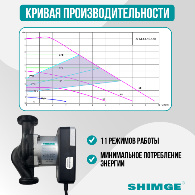 Кривая производительности насоса SHIMGE APM 25-10-180