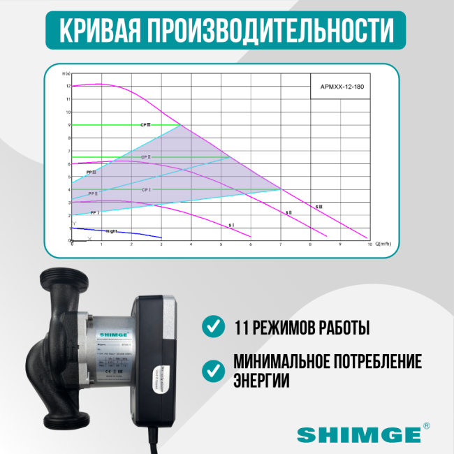 Кривая производительности насоса SHIMGE APM 25-12-180