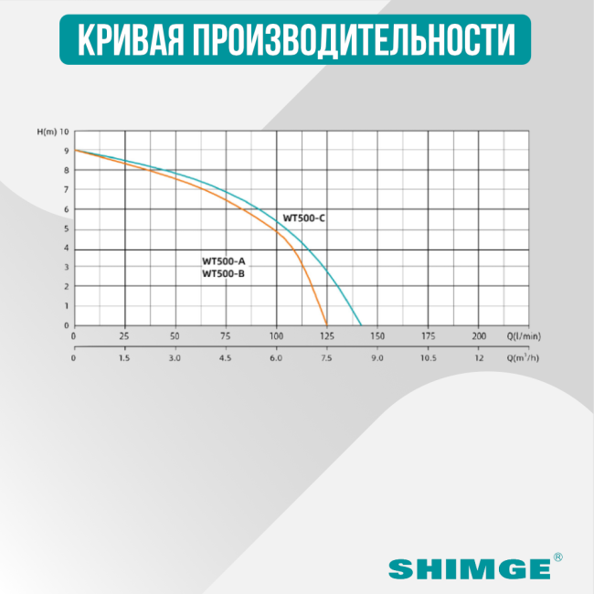 Кривая производительности канализационного насоса SHIMGE WT 500 A